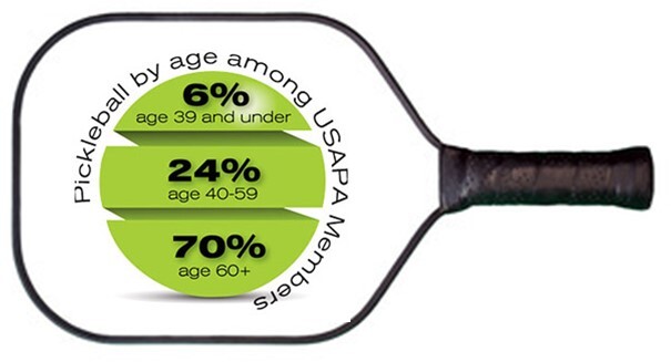Pickleball Age Stats